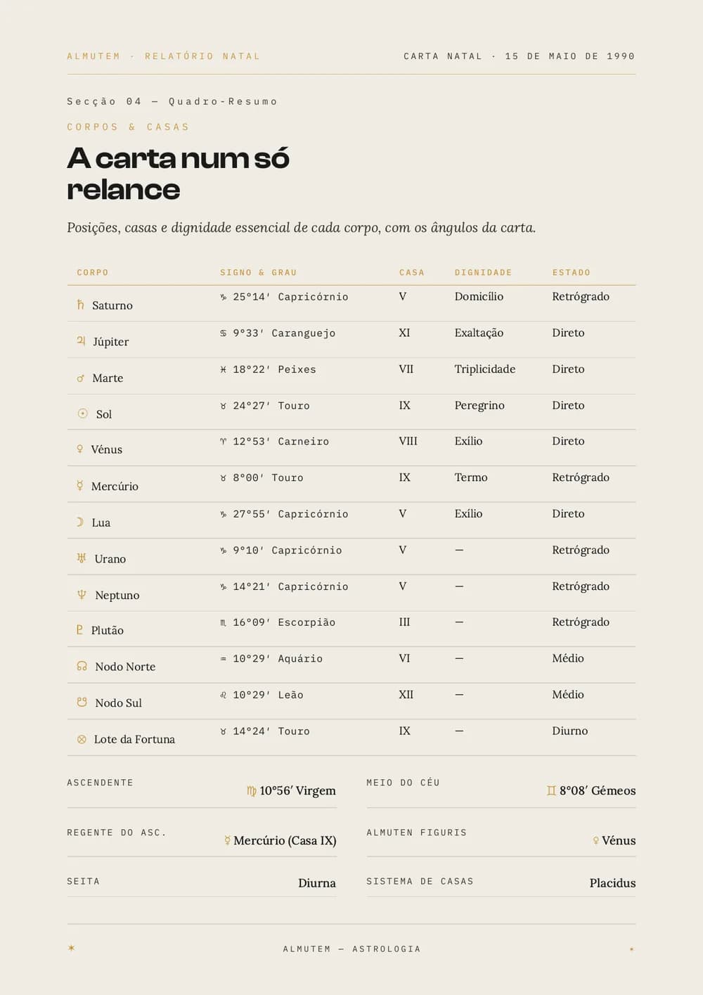 Quadro-resumo do relatório: corpos, casas e dignidades